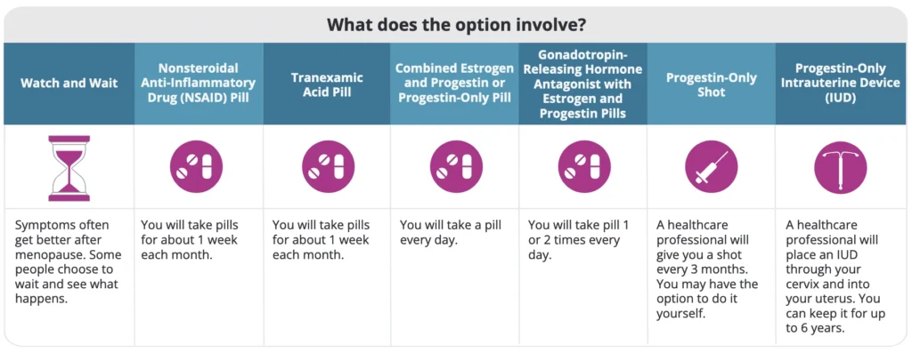 Option Grid™ tool which shows what each fibroid treatment offers the patient