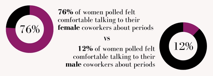 76% of women polled felt comfortable talking to female coworkers about periods vs 12% of women polled felt comfortable talking to their male coworkers about periods