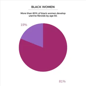 More than 80% of black women develop uterine fibroids by age 50.